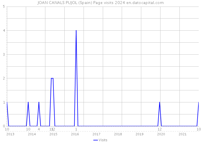 JOAN CANALS PUJOL (Spain) Page visits 2024 