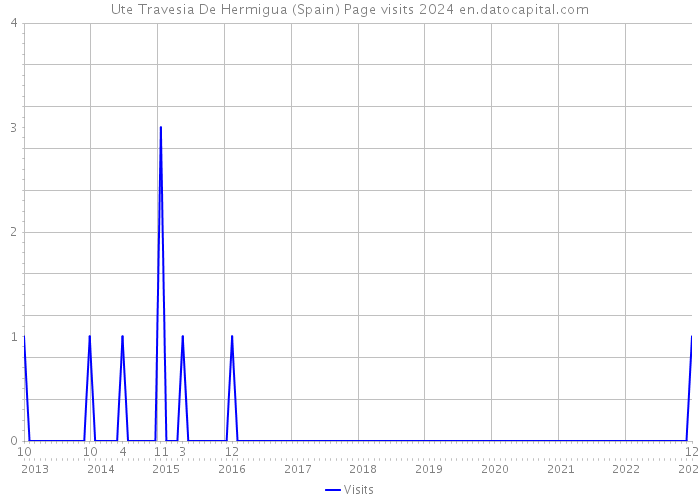 Ute Travesia De Hermigua (Spain) Page visits 2024 