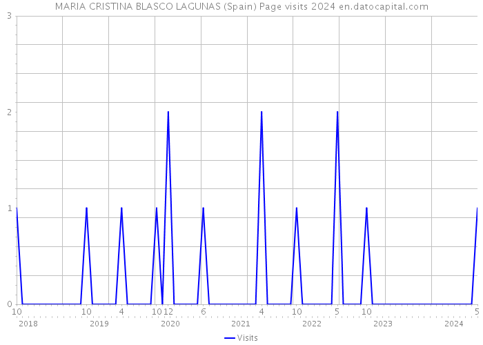 MARIA CRISTINA BLASCO LAGUNAS (Spain) Page visits 2024 