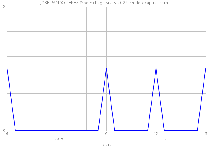 JOSE PANDO PEREZ (Spain) Page visits 2024 