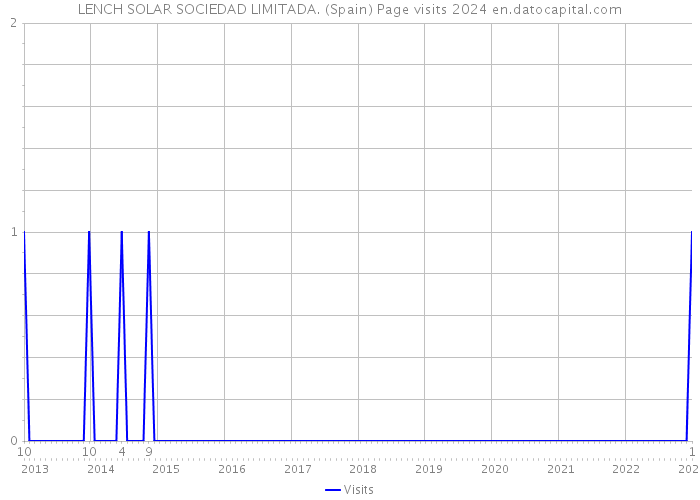 LENCH SOLAR SOCIEDAD LIMITADA. (Spain) Page visits 2024 