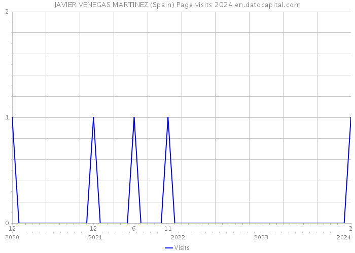 JAVIER VENEGAS MARTINEZ (Spain) Page visits 2024 