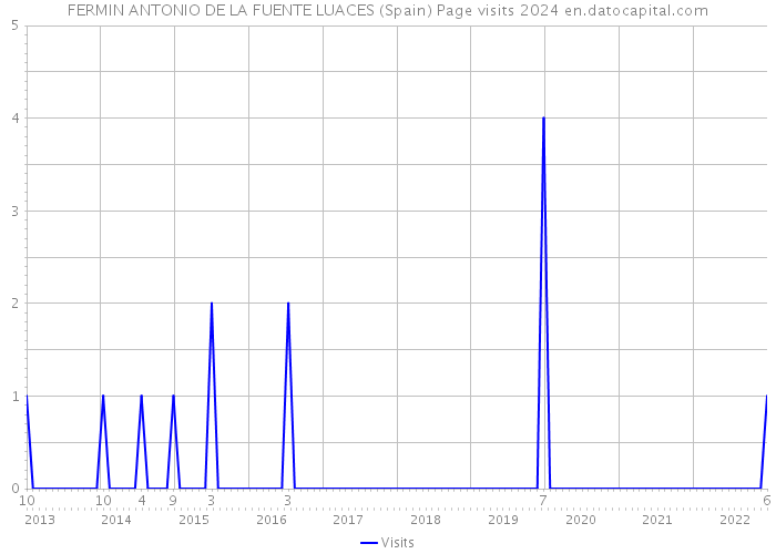 FERMIN ANTONIO DE LA FUENTE LUACES (Spain) Page visits 2024 