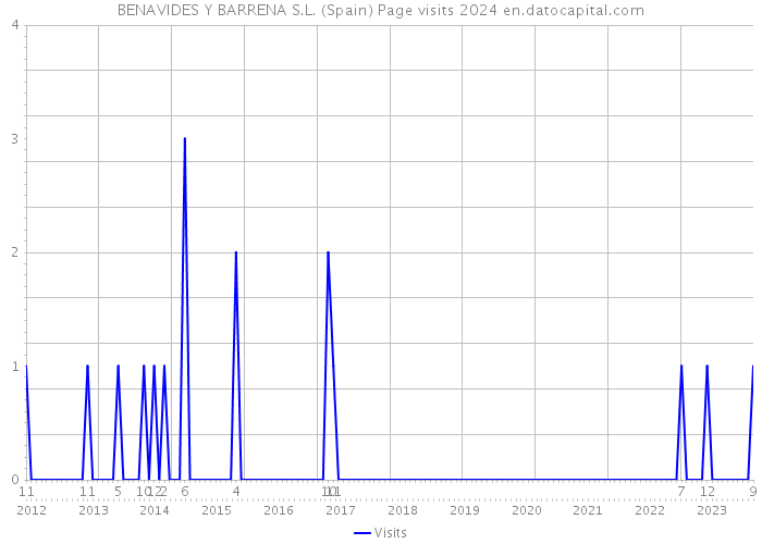 BENAVIDES Y BARRENA S.L. (Spain) Page visits 2024 