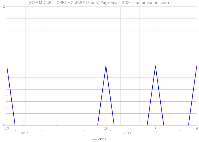 JOSE MIGUEL LOPEZ AGUIRRE (Spain) Page visits 2024 