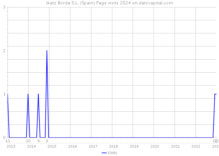 Ikatz Borda S.L. (Spain) Page visits 2024 