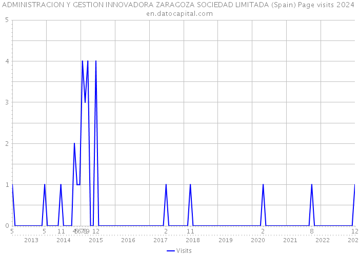 ADMINISTRACION Y GESTION INNOVADORA ZARAGOZA SOCIEDAD LIMITADA (Spain) Page visits 2024 