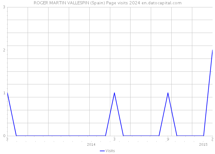 ROGER MARTIN VALLESPIN (Spain) Page visits 2024 