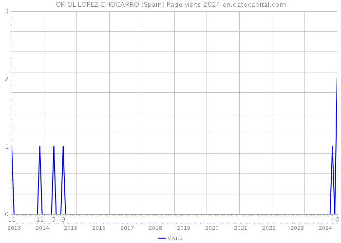 ORIOL LOPEZ CHOCARRO (Spain) Page visits 2024 