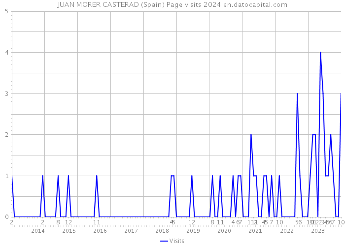 JUAN MORER CASTERAD (Spain) Page visits 2024 