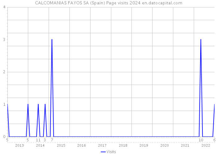 CALCOMANIAS FAYOS SA (Spain) Page visits 2024 