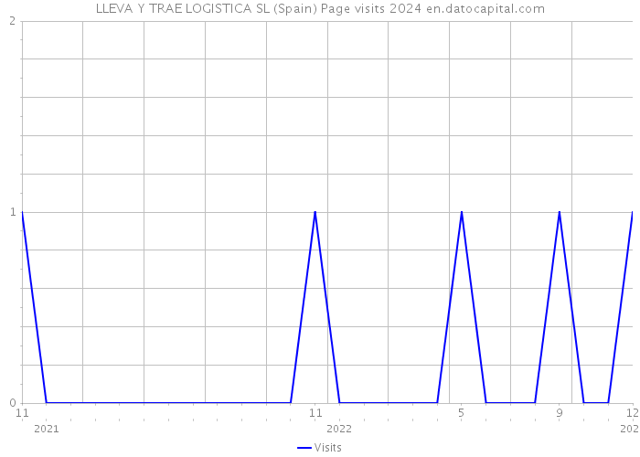 LLEVA Y TRAE LOGISTICA SL (Spain) Page visits 2024 