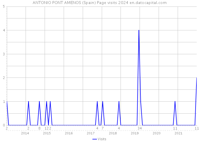 ANTONIO PONT AMENOS (Spain) Page visits 2024 