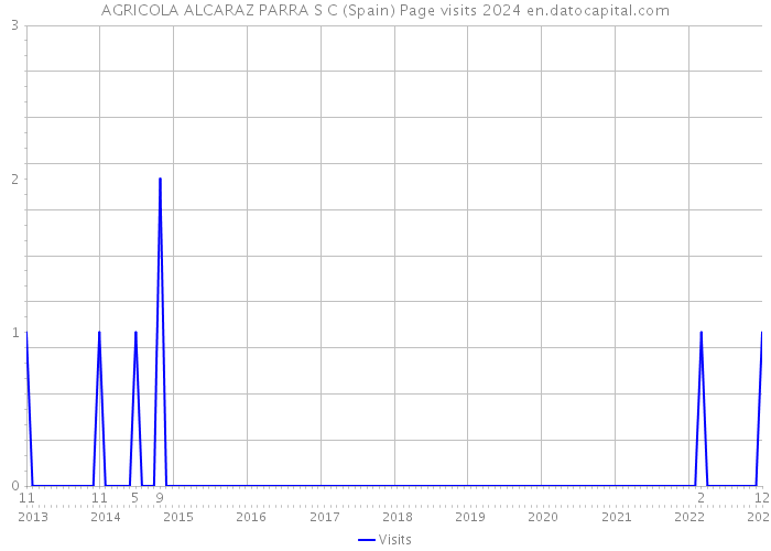 AGRICOLA ALCARAZ PARRA S C (Spain) Page visits 2024 