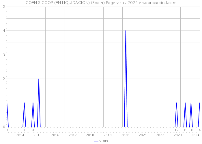 COEN S COOP (EN LIQUIDACION) (Spain) Page visits 2024 