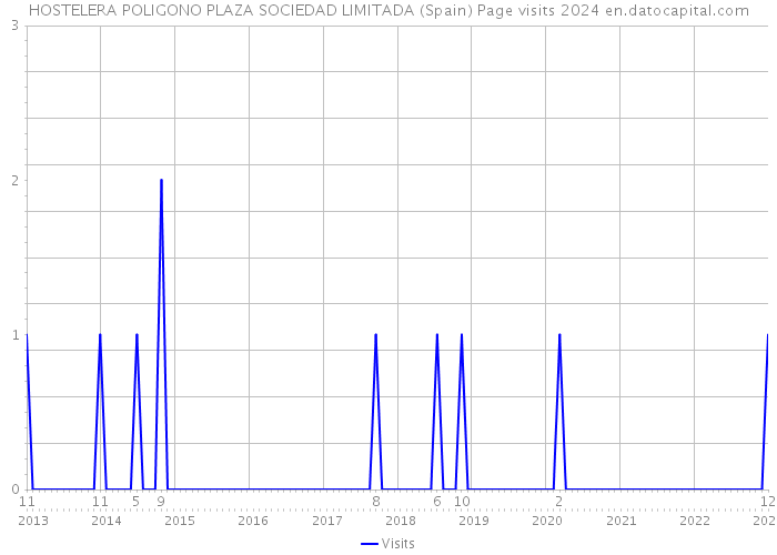 HOSTELERA POLIGONO PLAZA SOCIEDAD LIMITADA (Spain) Page visits 2024 