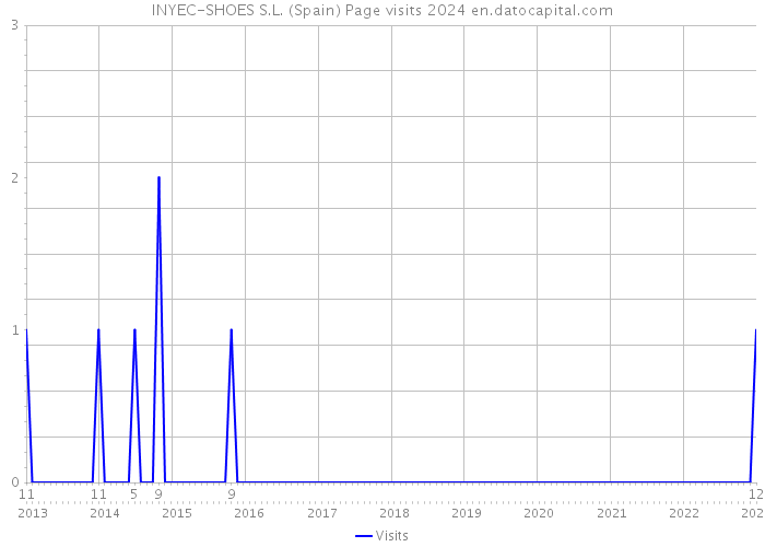 INYEC-SHOES S.L. (Spain) Page visits 2024 