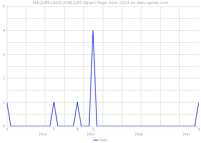 MAQUES LAGO JOSE LUIS (Spain) Page visits 2024 