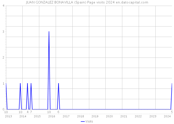 JUAN GONZALEZ BONAVILLA (Spain) Page visits 2024 