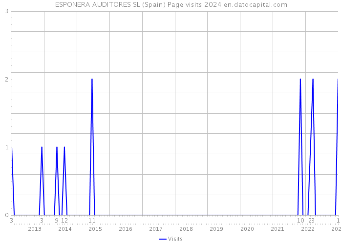 ESPONERA AUDITORES SL (Spain) Page visits 2024 
