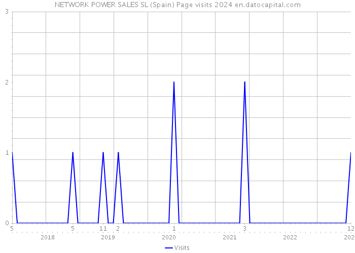 NETWORK POWER SALES SL (Spain) Page visits 2024 