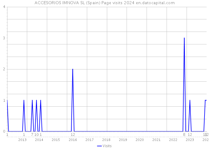 ACCESORIOS IMNOVA SL (Spain) Page visits 2024 