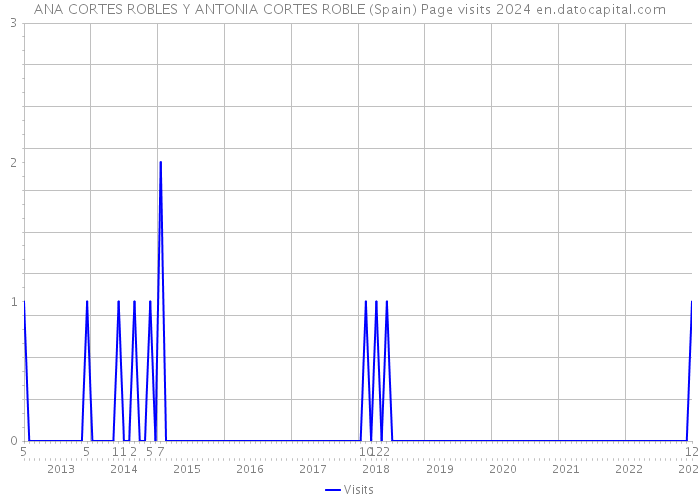 ANA CORTES ROBLES Y ANTONIA CORTES ROBLE (Spain) Page visits 2024 