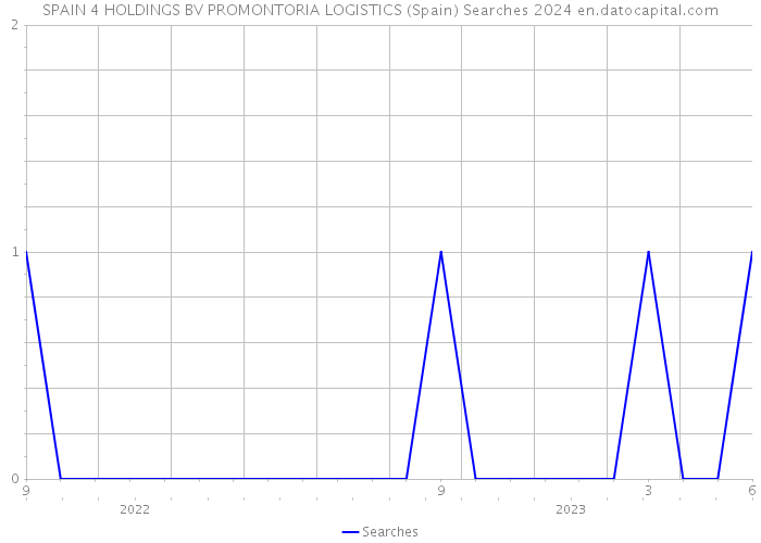 SPAIN 4 HOLDINGS BV PROMONTORIA LOGISTICS (Spain) Searches 2024 
