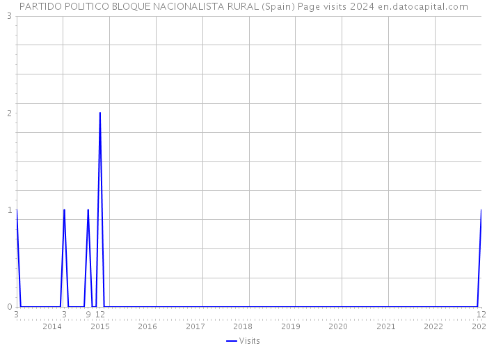 PARTIDO POLITICO BLOQUE NACIONALISTA RURAL (Spain) Page visits 2024 