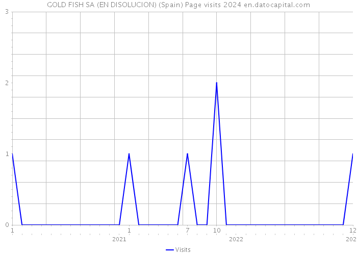 GOLD FISH SA (EN DISOLUCION) (Spain) Page visits 2024 