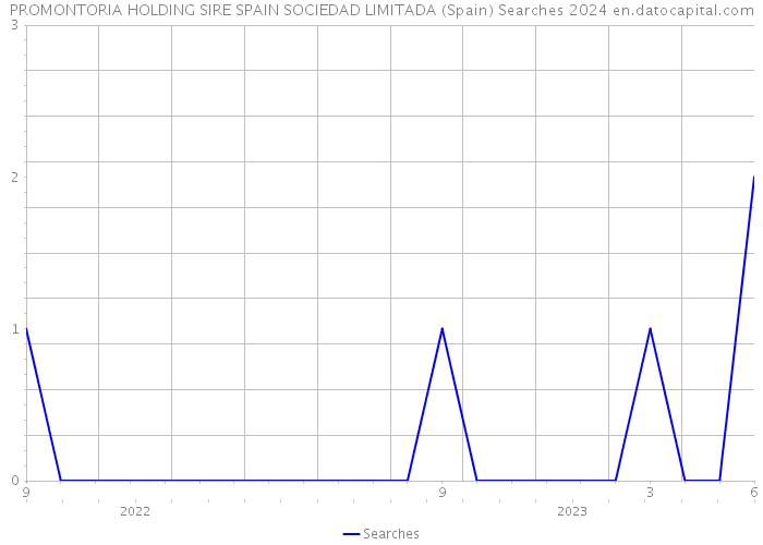 PROMONTORIA HOLDING SIRE SPAIN SOCIEDAD LIMITADA (Spain) Searches 2024 