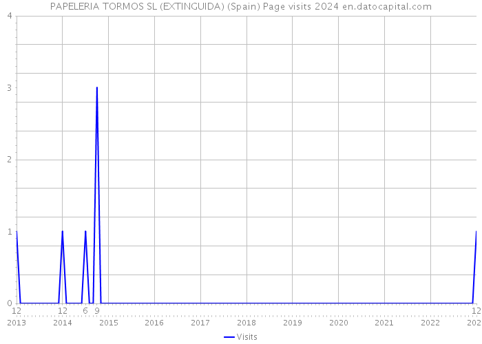 PAPELERIA TORMOS SL (EXTINGUIDA) (Spain) Page visits 2024 