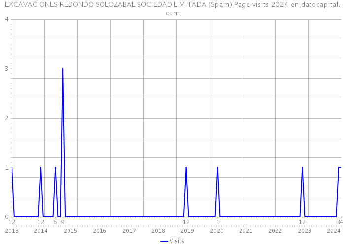 EXCAVACIONES REDONDO SOLOZABAL SOCIEDAD LIMITADA (Spain) Page visits 2024 
