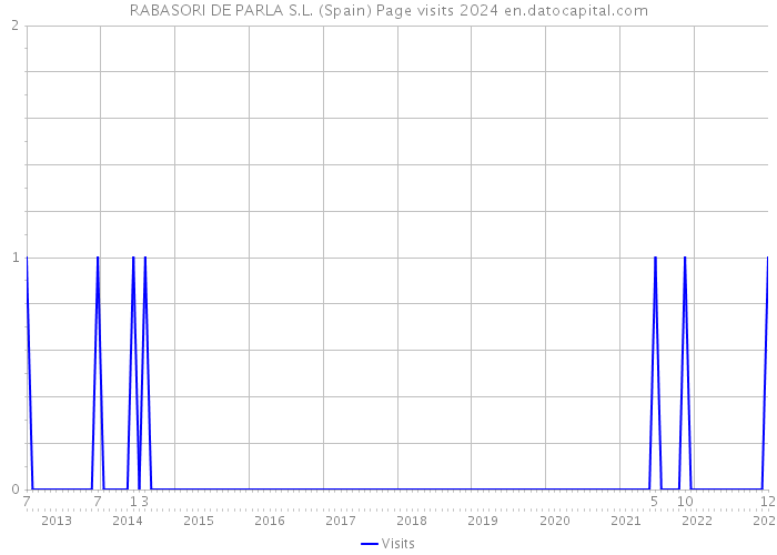 RABASORI DE PARLA S.L. (Spain) Page visits 2024 