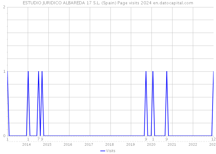 ESTUDIO JURIDICO ALBAREDA 17 S.L. (Spain) Page visits 2024 