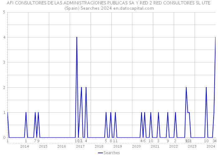 AFI CONSULTORES DE LAS ADMINISTRACIONES PUBLICAS SA Y RED 2 RED CONSULTORES SL UTE (Spain) Searches 2024 