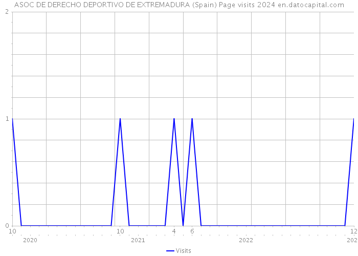 ASOC DE DERECHO DEPORTIVO DE EXTREMADURA (Spain) Page visits 2024 