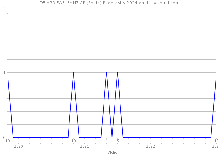 DE ARRIBAS-SANZ CB (Spain) Page visits 2024 