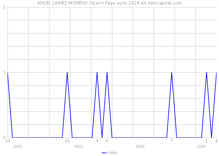 ANGEL LAINEZ MORENO (Spain) Page visits 2024 