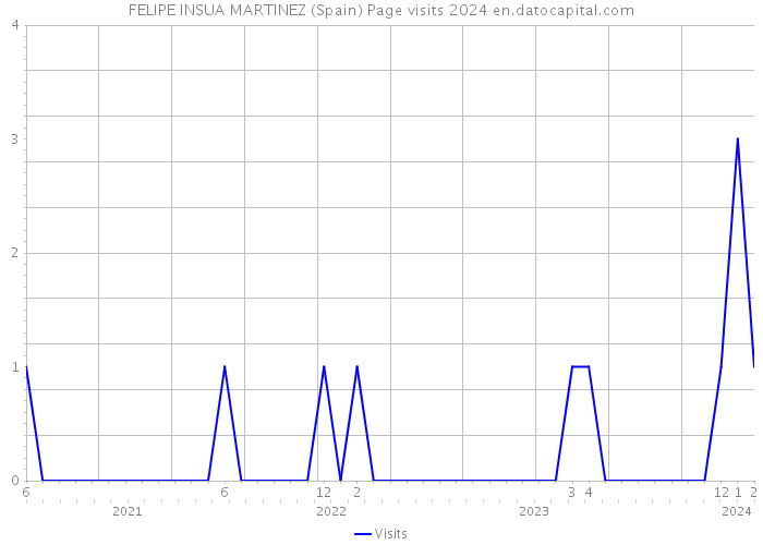 FELIPE INSUA MARTINEZ (Spain) Page visits 2024 