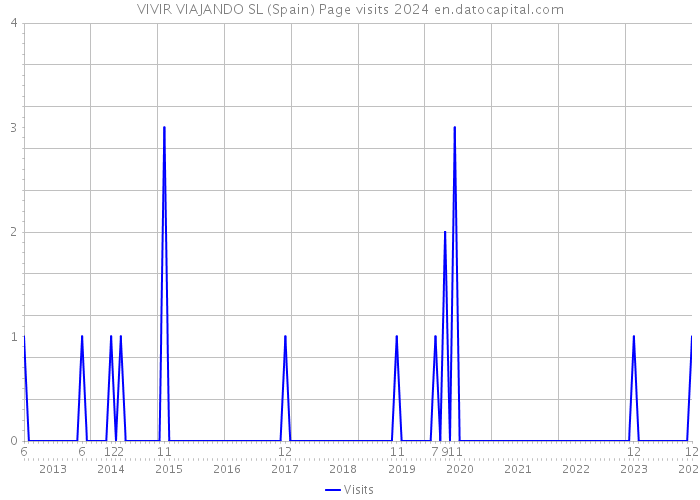 VIVIR VIAJANDO SL (Spain) Page visits 2024 