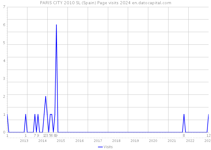 PARIS CITY 2010 SL (Spain) Page visits 2024 