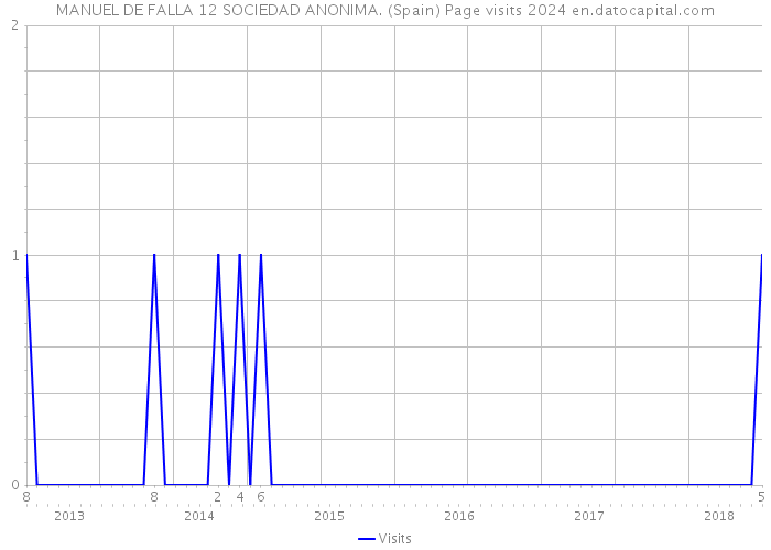 MANUEL DE FALLA 12 SOCIEDAD ANONIMA. (Spain) Page visits 2024 