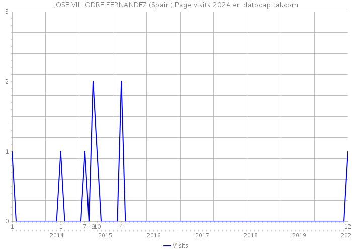 JOSE VILLODRE FERNANDEZ (Spain) Page visits 2024 