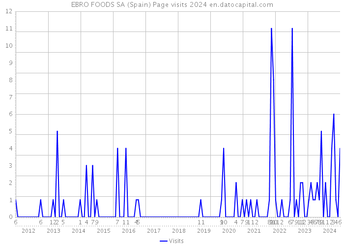 EBRO FOODS SA (Spain) Page visits 2024 