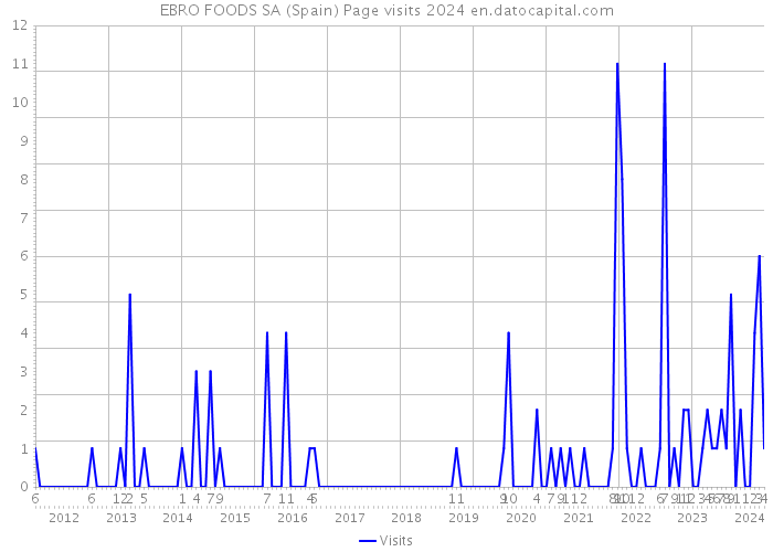 EBRO FOODS SA (Spain) Page visits 2024 