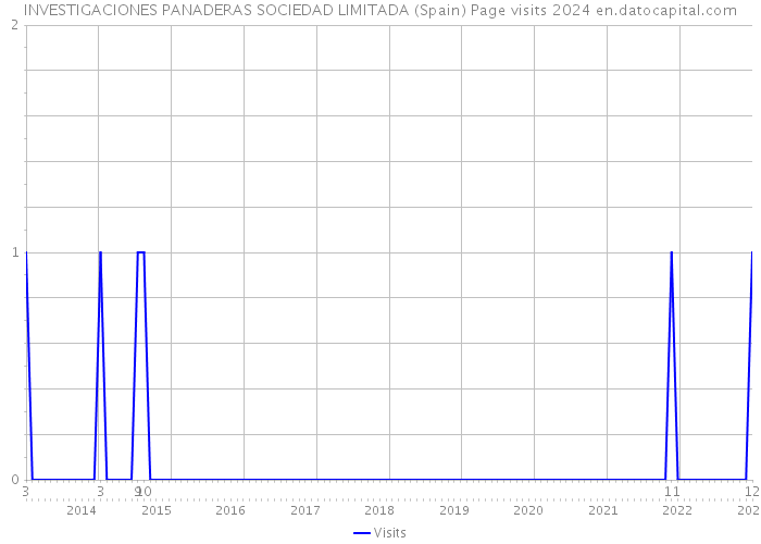 INVESTIGACIONES PANADERAS SOCIEDAD LIMITADA (Spain) Page visits 2024 