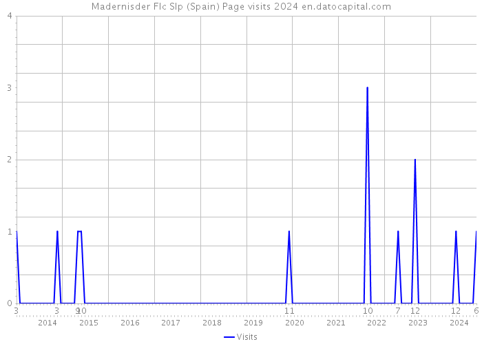 Madernisder Flc Slp (Spain) Page visits 2024 