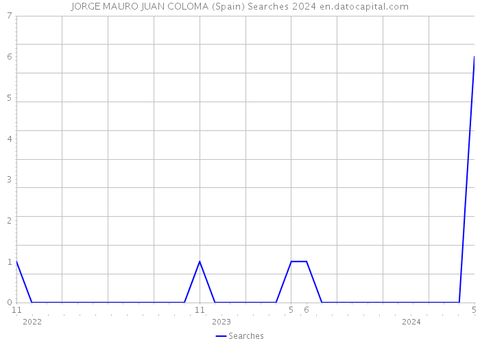 JORGE MAURO JUAN COLOMA (Spain) Searches 2024 