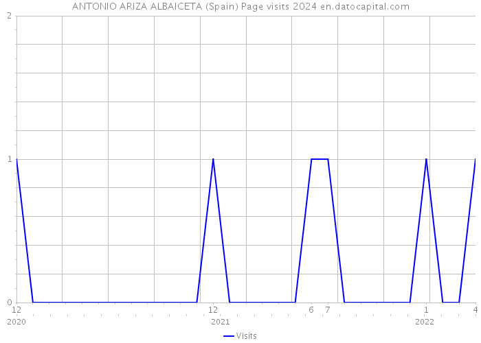 ANTONIO ARIZA ALBAICETA (Spain) Page visits 2024 